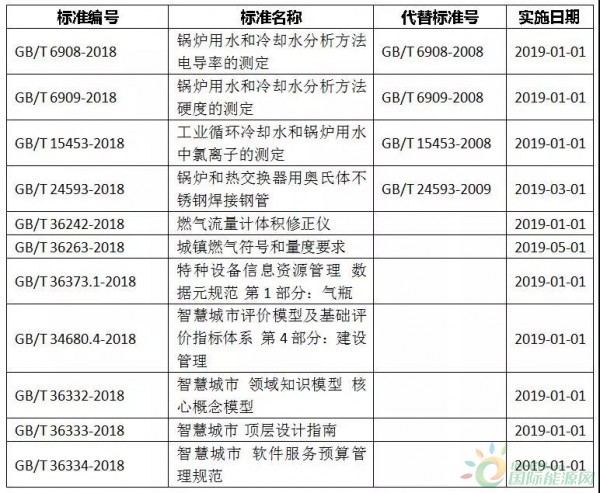 國家標準委批準發布393項國家標準，與燃氣、供熱行業相關的都在這里！